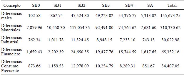 Diferencias monetarias en el primer y segundo trimestre de 2019 en SIEFORES (cifras en millones de pesos)