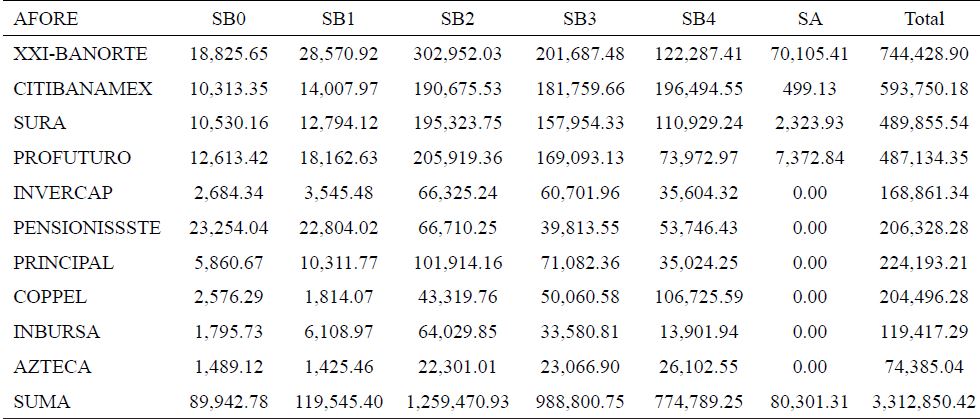 Activos netos por AFORE y SIEFORE (millones de pesos al cierre de diciembre de 2018)*