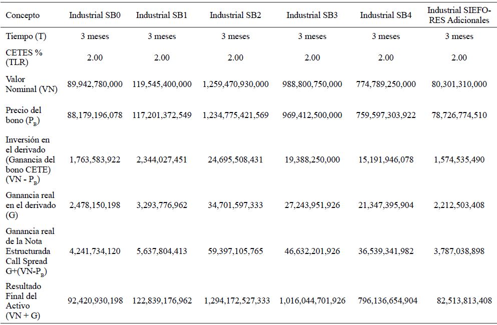 Resultados obtenidos con la NE Call Spread para el Sector Industrial al cierre de marzo de 2019