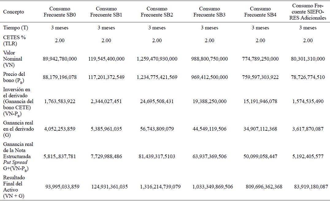 Resultados obtenidos con la NE Put Spread para el Sector Consumo Frecuente al cierre de marzo de 2019