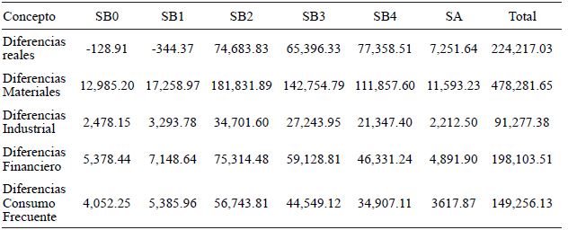 Diferencias monetarias en el �ltimo trimestre de 2018 y el primer trimestre de 2019 en SIEFORES (cifras en millones de pesos)