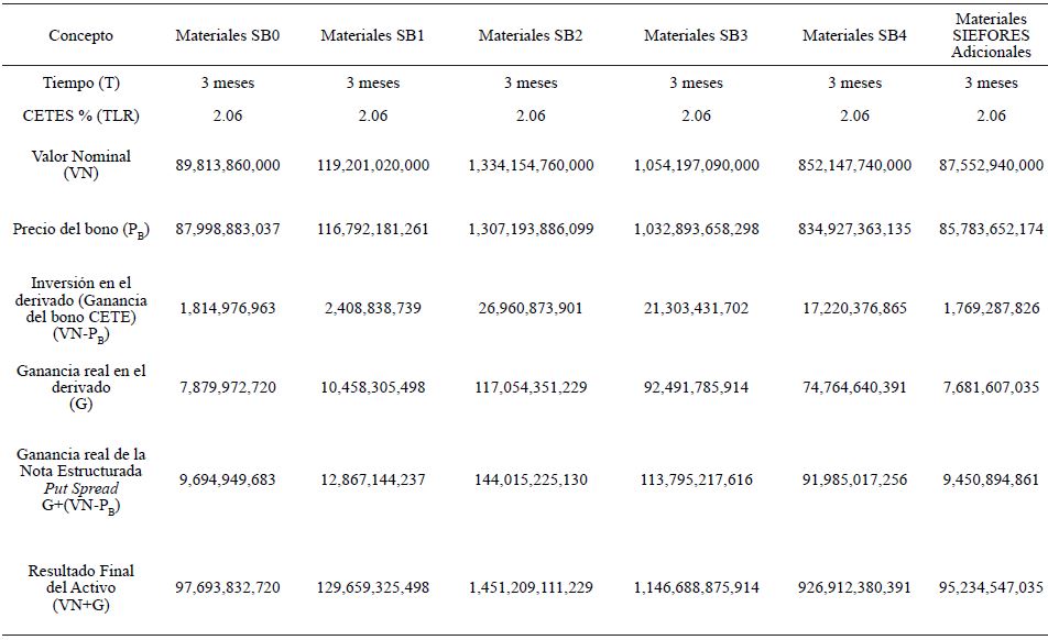 Resultados obtenidos con la NE Put Spread para el Sector Materiales al cierre de junio de 2019
