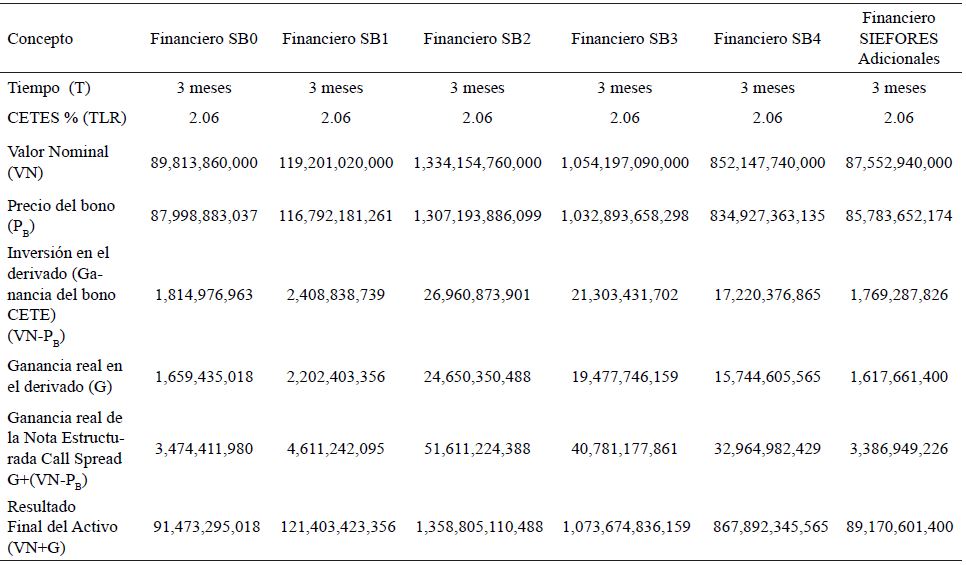 Resultados obtenidos con la NE Call Spread para el Sector Financiero al cierre de junio de 2019