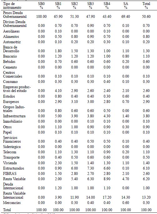 Composici�n de las carteras de inversi�n de las SIEFORES porcentaje respecto al valor de las carteras administradas