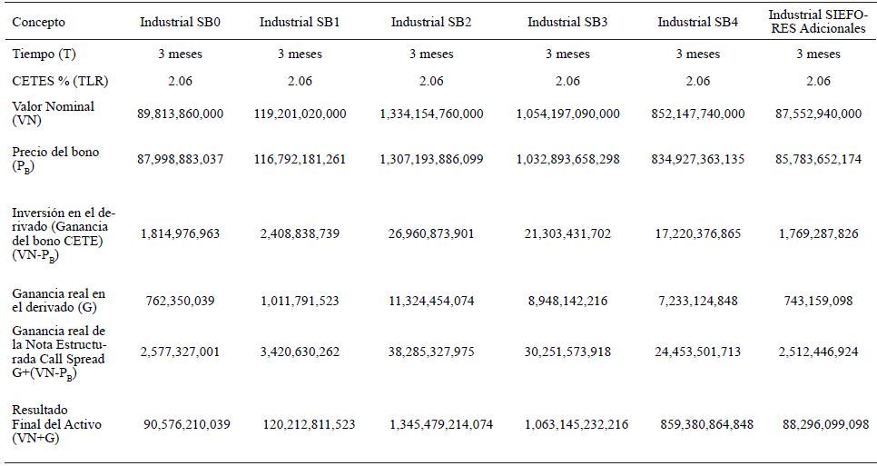 Resultados obtenidos con la NE Call Spread para el Sector Industrial al cierre de junio de 2019