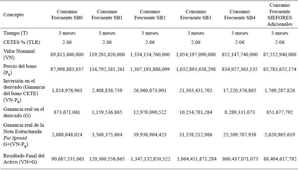 Activos netos por AFORE y SIEFORE millones de pesos al cierre de junio de 2019*