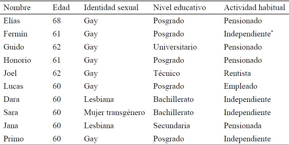 Caracter�sticas sociodemogr�ficas de los sujetos participantes