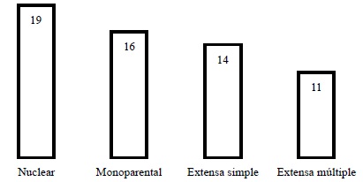Probabilidades ajustadas de pertenecer al quinto quintil seg�n la estructura del arreglo residencial familiar (en porcentaje)