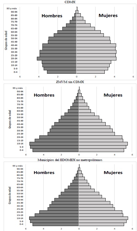 Estructura por sexo y edad