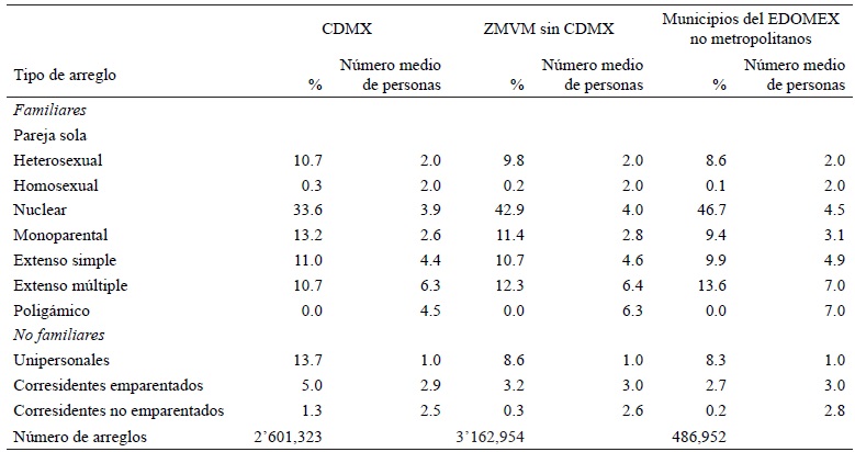 Distribuci�n porcentual de los arreglos residenciales seg�n unidad territorial