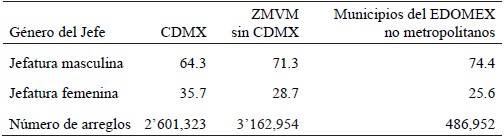 Distribuci�n porcentual seg�n g�nero del jefe en las tres unidades territoriales