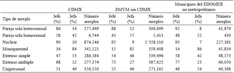 Distribuci�n porcentual de los arreglos residenciales familiares seg�n unidad territorial de residencia y g�nero del jefe