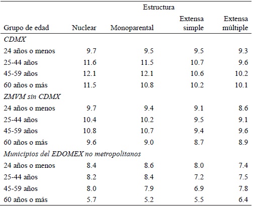 Clima educativo del hogar seg�n grupo de edad del jefe y estructura del arreglo familiar