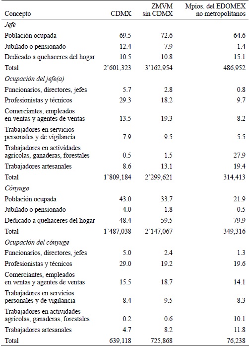 Condici�n de actividad econ�mica y ocupaci�n de jefes y c�nyuges por unidad territorial (en porcentaje)