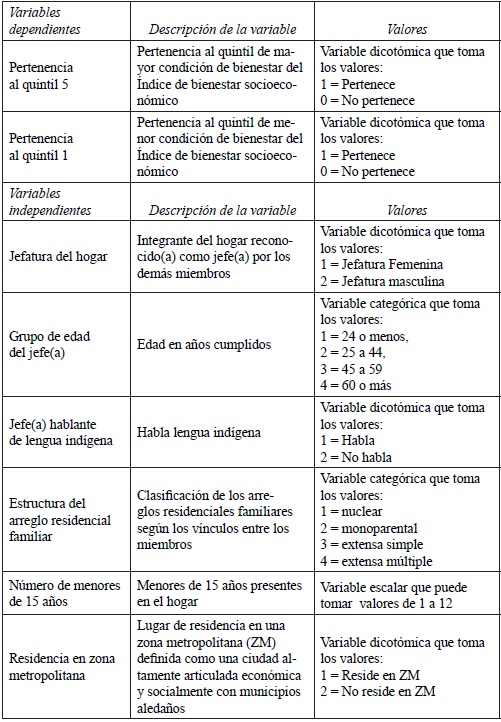 Operacionalizaci�n de las variables incluidas en los modelos