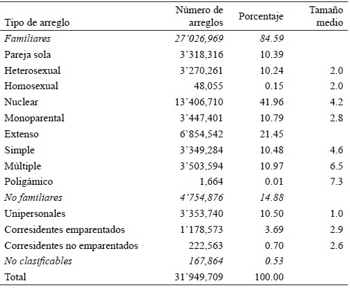 Arreglos residenciales en M�xico, 2015