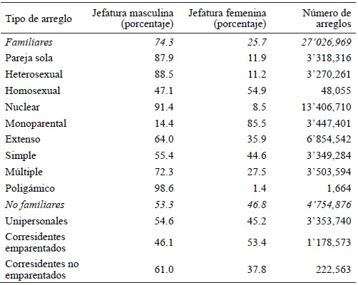 Arreglos residenciales seg�n g�nero del jefe en M�xico, 2015