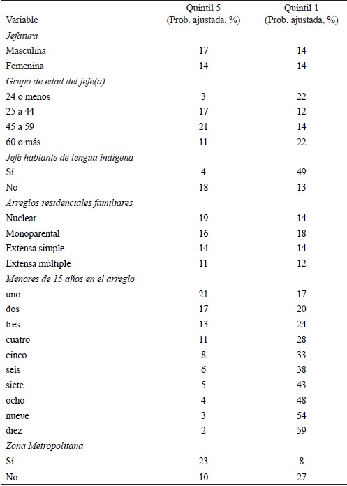 Probabilidades expresadas en porcentaje de pertenecer a los quintiles quinto y primero