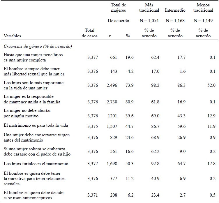 Variables que conforman el �ndice de actitudes de g�nero, mujeres de 20 a 24 a�os. Enfadea 2017