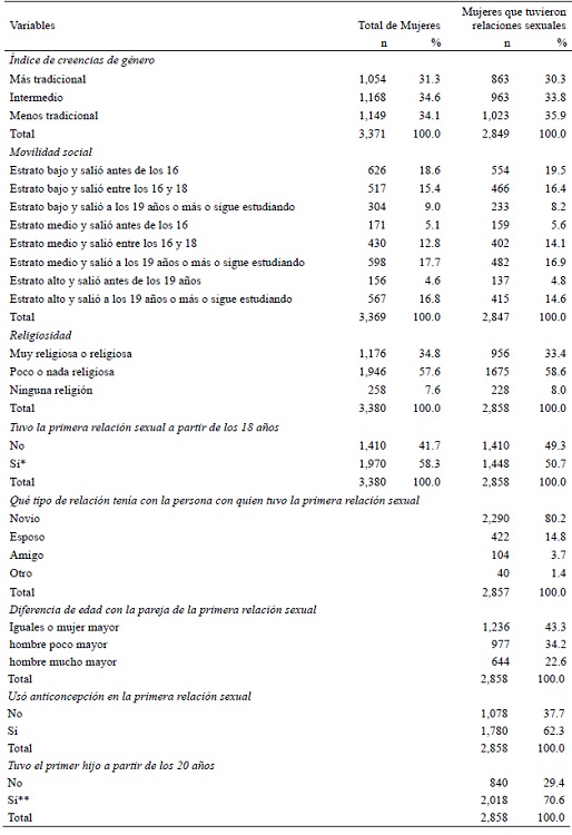 Caracter�sticas de las mujeres de 20 a 24 a�os, total y sexualmente activas. Enfadea 2017