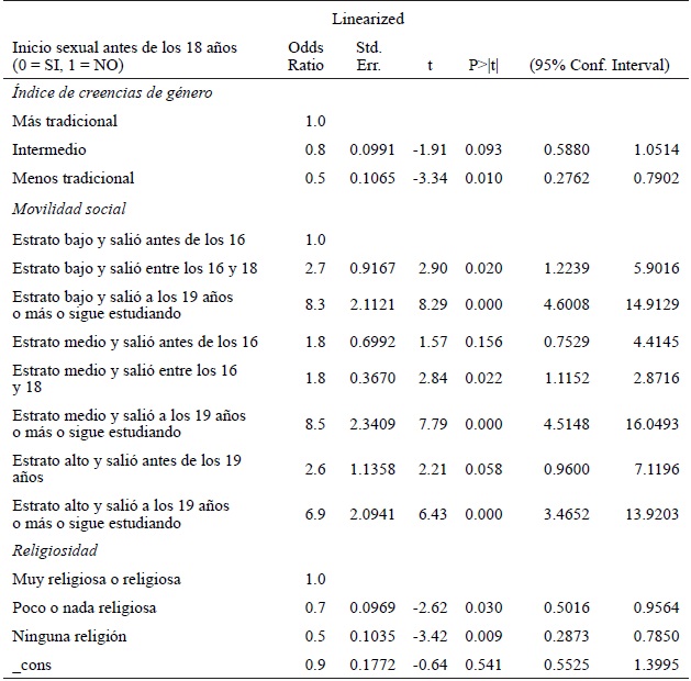 Factores asociados a no iniciar relaciones sexuales antes de los 18 a�os de las mujeres mexicanas de 20 a 24 a�os. Enfadea 2017