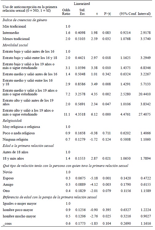 Factores asociados al uso de anticoncepci�n en la primera relaci�n sexual de las mujeres mexicanas de 20 a 24 a�os que tuvieron relaciones sexuales. Enfadea 2017