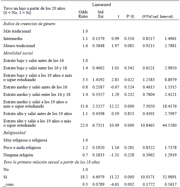 Factores asociados a no ser madre antes de los 20 a�os de las mujeres mexicanas de 20 a 24 a�os que tuvieron relaciones sexuales. Enfadea 2017
