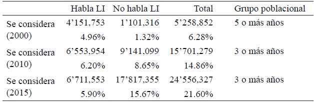 Evolución de la población indígena de 2000 a 2015 en México