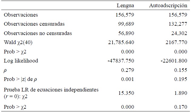 Pruebas de independencia