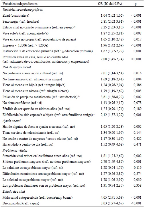 Depresi�n y factores asociados. An�lisis univariante (N = 762)