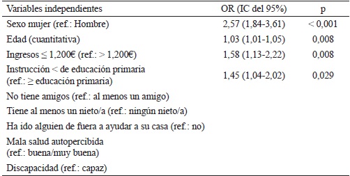Sintomatolog�a depresiva (CES-D) y factores asociados. An�lisis multivariante. Modelo 2