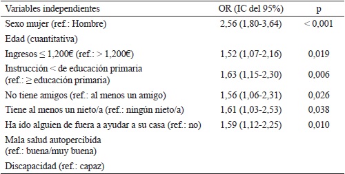 Sintomatolog�a depresiva (CES-D) y factores asociados. An�lisis multivariante. Modelo 3