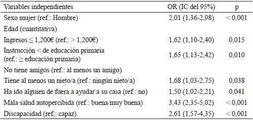 Sintomatolog�a depresiva (CES-D) y factores asociados. An�lisis multivariante. Modelo 4