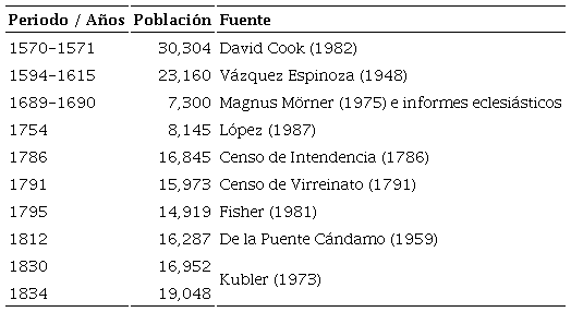 Evolución poblacional de Chumbivilcas