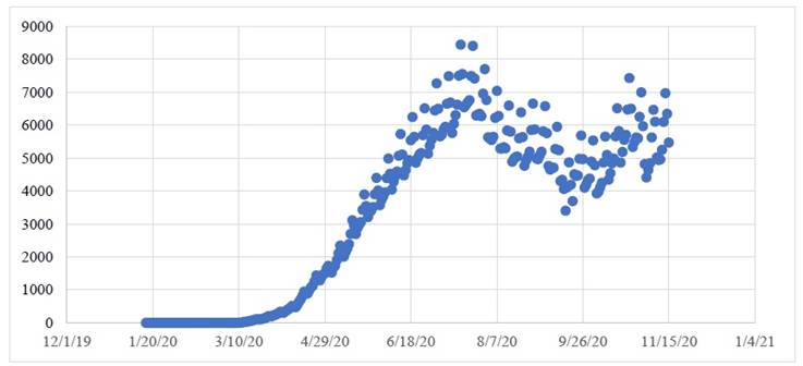 E.U.M: Promedios m&oacute;viles de cinco a&ntilde;os de contagios diarios, 16 de enero al 15 de noviembre 2020