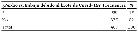 P&eacute;rdida del trabajo debido al brote del Covid-19 de la poblaci&oacute;n informada, marzo a agosto de 2020