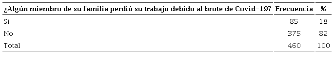 P&eacute;rdida del trabajo del ag&uacute;n familiar debido al brote del Covid-19 de la poblaci&oacute;n informada, marzo a agosto de 2020