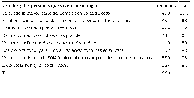 Medidas de protecci&oacute;n implementadas debido al brote del Covid-19 de la poblaci&oacute;n informada, marzo a agosto de 2020
