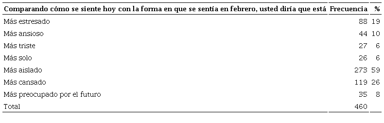 Autopercepci&oacute;n de la salud mental de la poblaci&oacute;n informada debido al brote del Covid-19, marzo a agosto de 2020