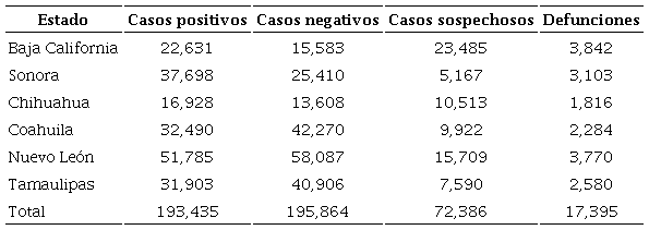 Reporte de casos en estados fronterizos M&eacute;xico-Estados Unidos M&eacute;xico, marzo-octubre de 2020