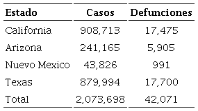 Reporte de casos en estados fronterizos M&eacute;xico-Estados Unidos Estados Unidos, marzo-octubre de 2020