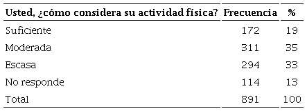 Autopercepci&oacute;n en realizaci&oacute;n de actividad f&iacute;sica de la poblaci&oacute;n informada, marzo a agosto de 2020