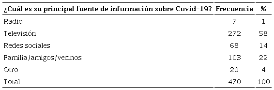 Fuente de informaci&oacute;n sobre Covid-19 de la poblaci&oacute;n informada, marzo a agosto de 2020