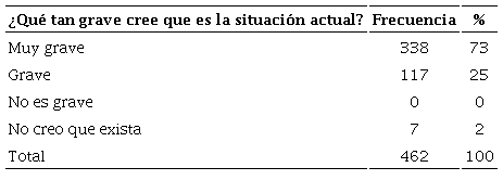 Autopercepci&oacute;n de gravedad del Covid-19 de la poblaci&oacute;n informada, marzo a agosto de 2020