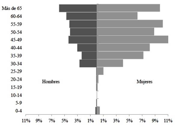 Estructura por edad y sexo de la poblaci&oacute;n informada Unidades M&oacute;viles de Salud y Bienestar, marzo a agosto de 2020