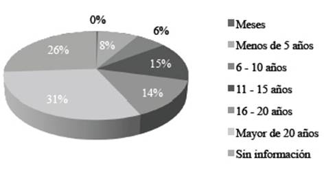 Proporci&oacute;n de la poblaci&oacute;n informada por tiempo vivido en Estados Unidos Unidades M&oacute;viles de Salud y Bienestar, marzo a agosto de 2020