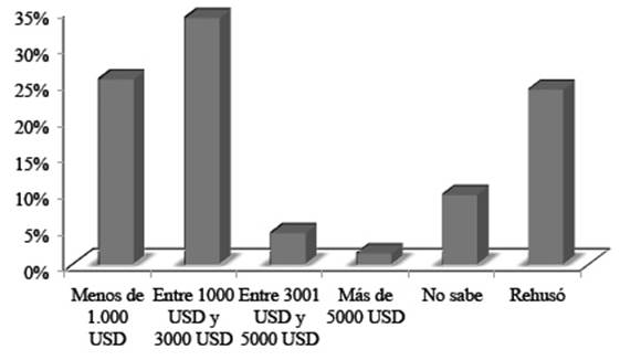 Proporci&oacute;n de la poblaci&oacute;n informada seg&uacute;n ingresos mensuales Unidades M&oacute;viles de Salud y Bienestar, marzo a agosto de 2020