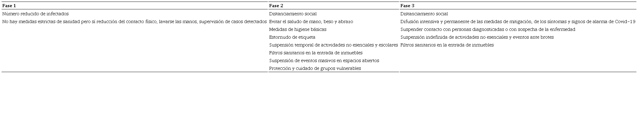fases de la contingencia, medidas preventivas, 2020