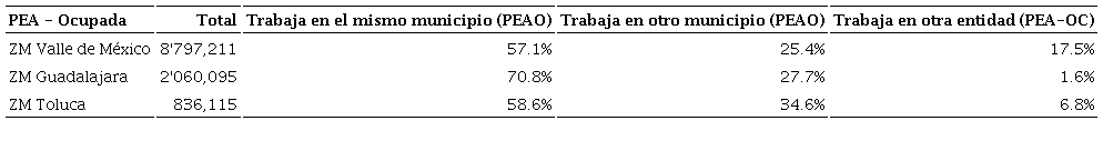 Ubicaci&oacute;n del lugar de trabajo de las Poblaci&oacute;n Econ&oacute;micamente Activa-Ocupada de tres Zonas Metropolitanas de M&eacute;xico, 2015