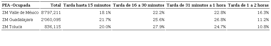 Tiempo de traslado al lugar de trabajo de la Poblaci&oacute;n Econ&oacute;micamente Activa-Ocupada de tres zonas metropolitanas de M&eacute;xico